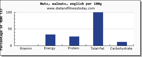 thiamin and nutrition facts in thiamine in walnuts per 100g